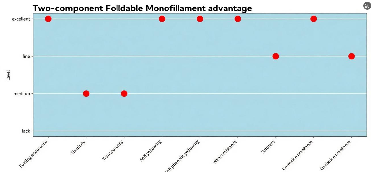 Two-component Foldable Monofilament Yarn Manufacturers
